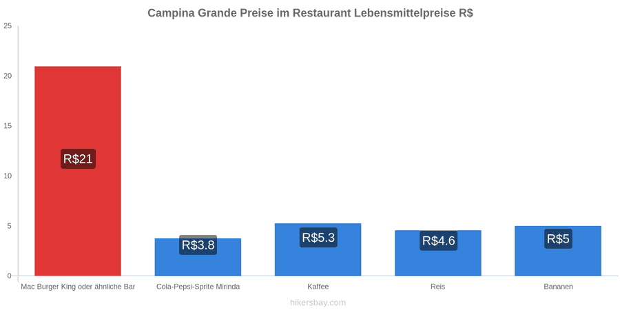 Campina Grande Preisänderungen hikersbay.com