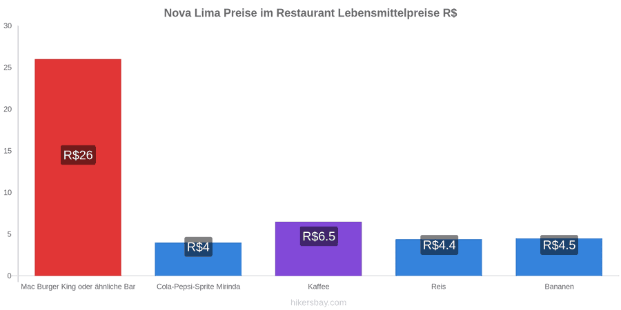 Nova Lima Preisänderungen hikersbay.com