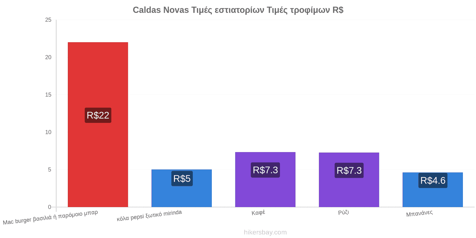 Caldas Novas αλλαγές τιμών hikersbay.com