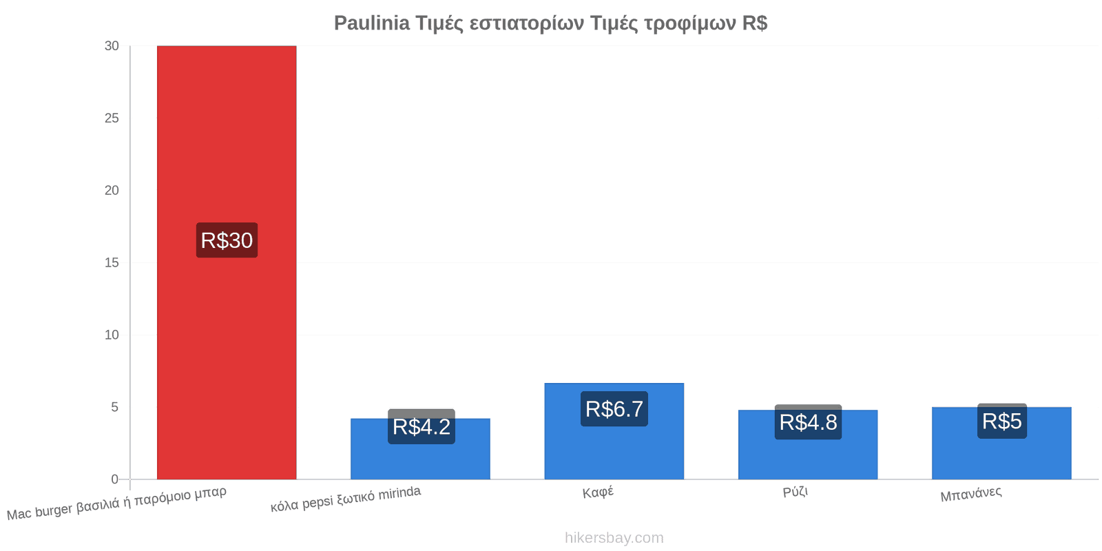 Paulinia αλλαγές τιμών hikersbay.com