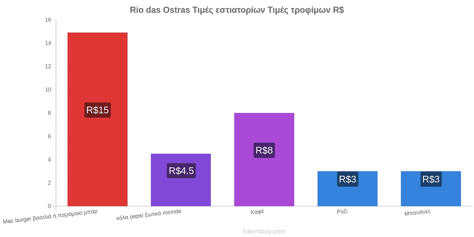 Rio das Ostras αλλαγές τιμών hikersbay.com