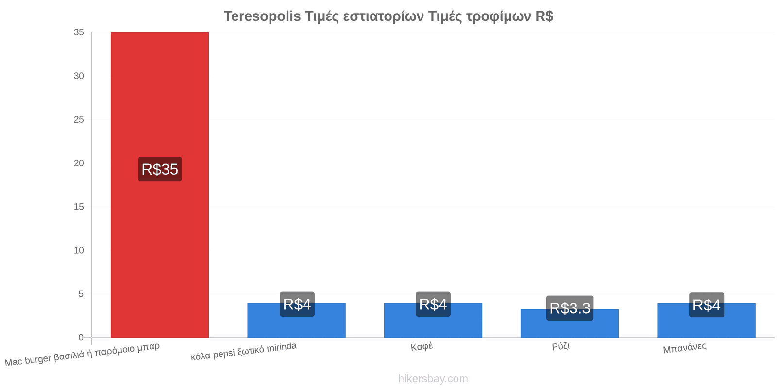 Teresopolis αλλαγές τιμών hikersbay.com