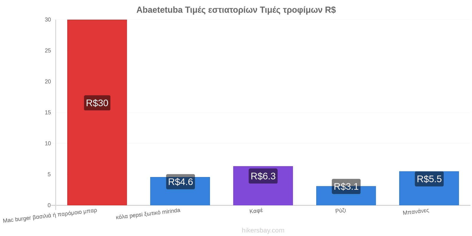 Abaetetuba αλλαγές τιμών hikersbay.com