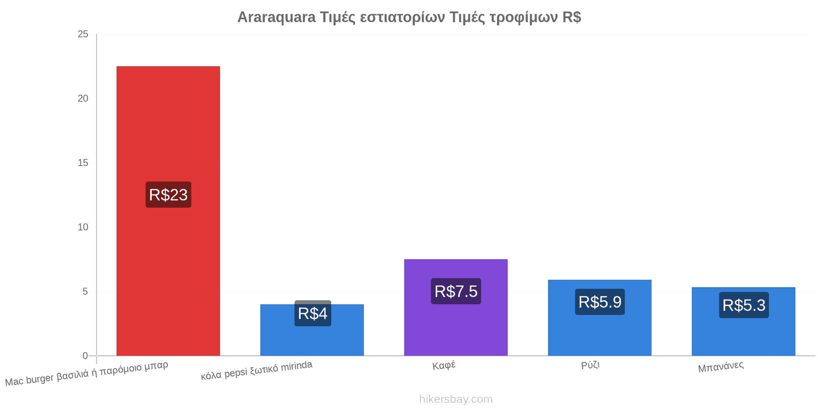 Araraquara αλλαγές τιμών hikersbay.com