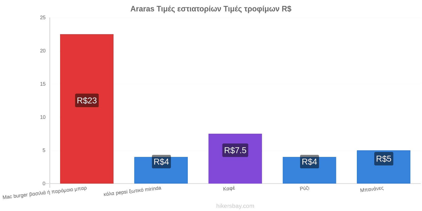 Araras αλλαγές τιμών hikersbay.com