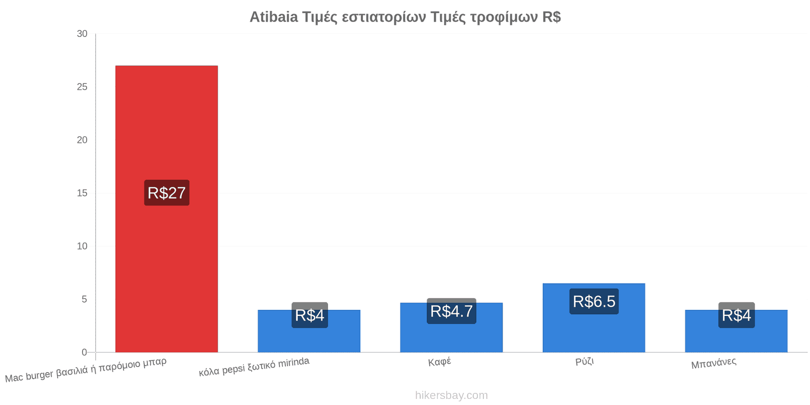 Atibaia αλλαγές τιμών hikersbay.com