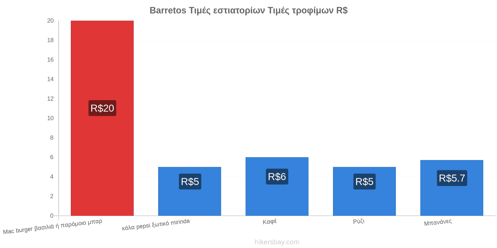 Barretos αλλαγές τιμών hikersbay.com