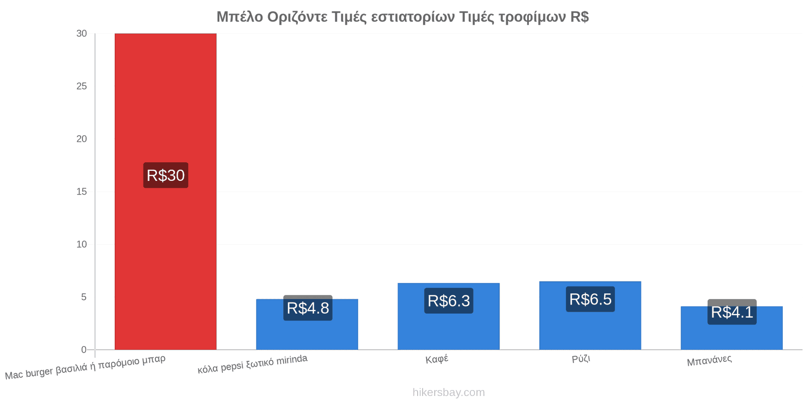 Μπέλο Οριζόντε αλλαγές τιμών hikersbay.com