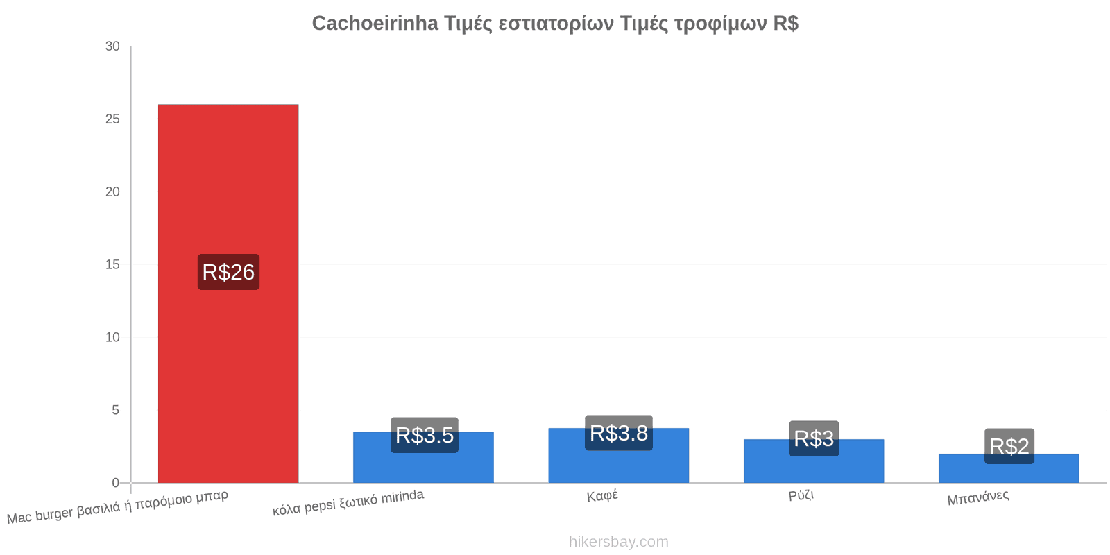 Cachoeirinha αλλαγές τιμών hikersbay.com