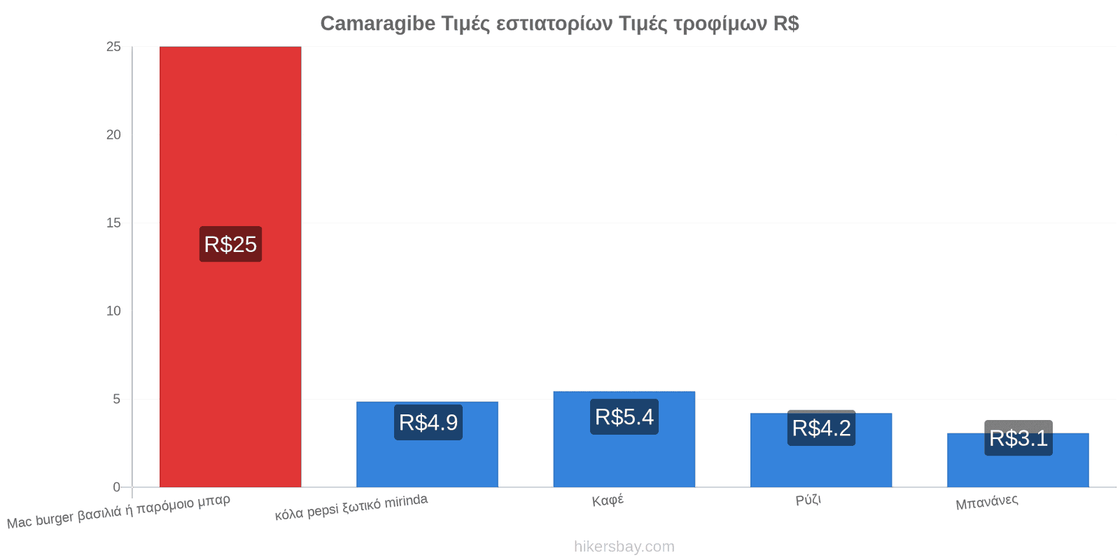 Camaragibe αλλαγές τιμών hikersbay.com