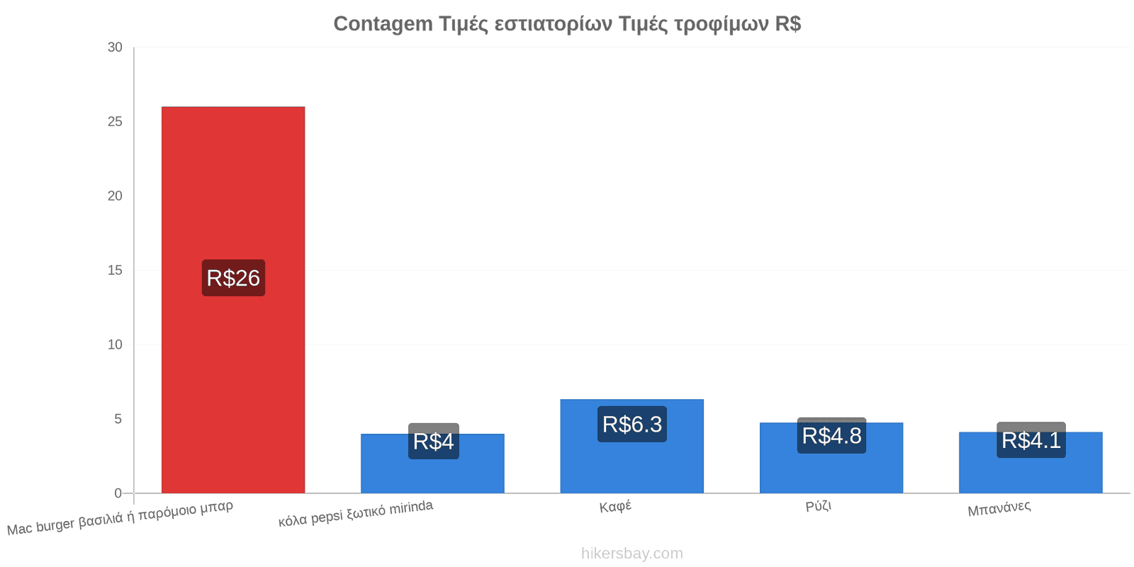 Contagem αλλαγές τιμών hikersbay.com