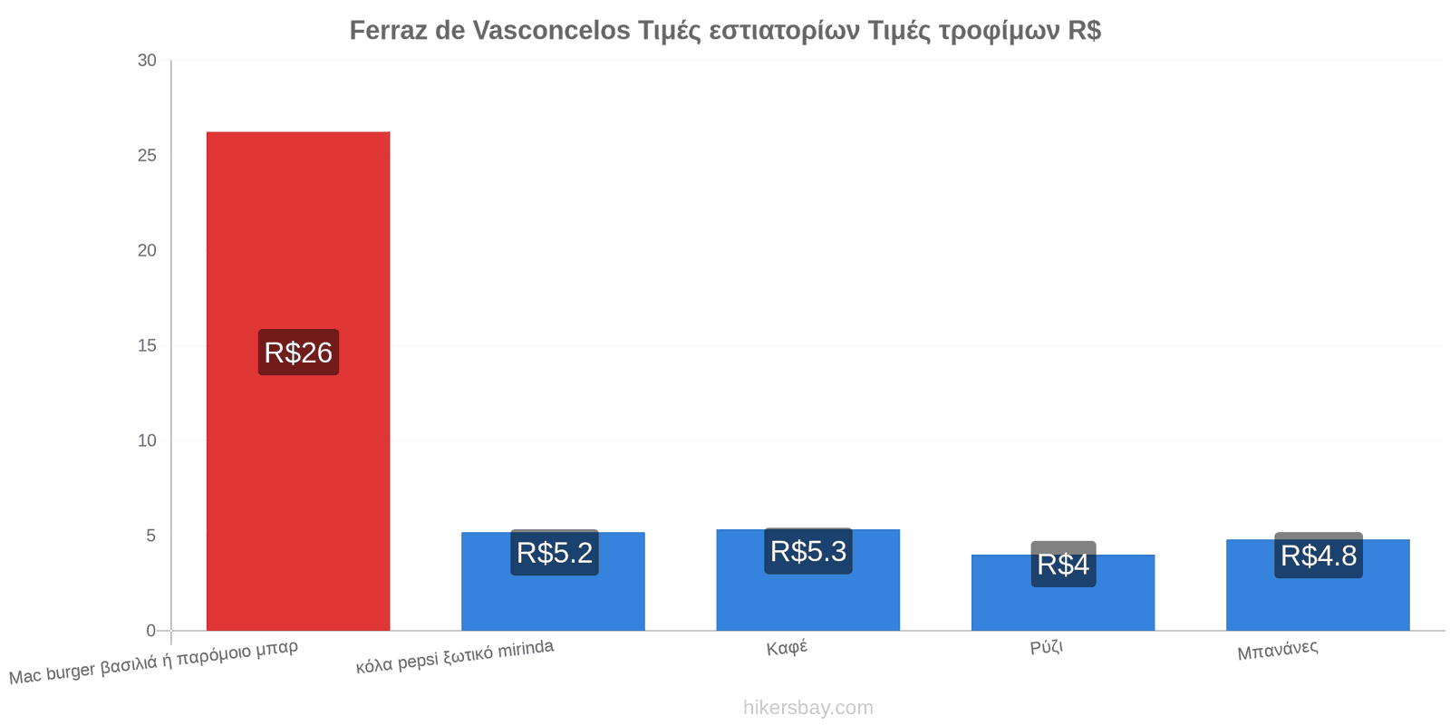 Ferraz de Vasconcelos αλλαγές τιμών hikersbay.com