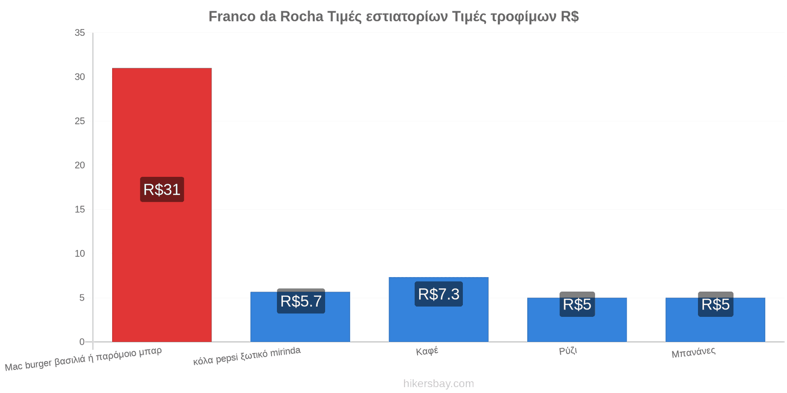 Franco da Rocha αλλαγές τιμών hikersbay.com