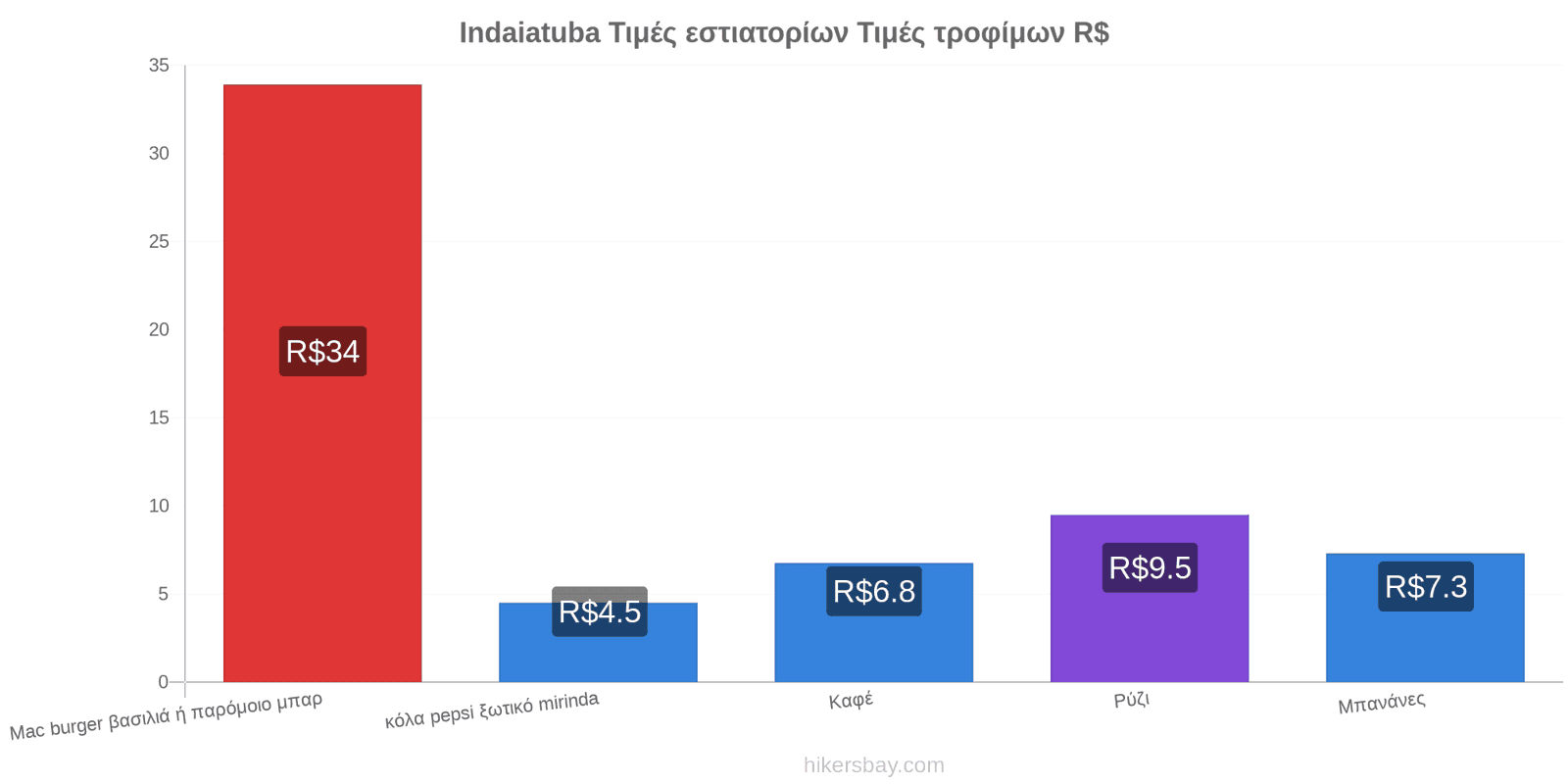 Indaiatuba αλλαγές τιμών hikersbay.com