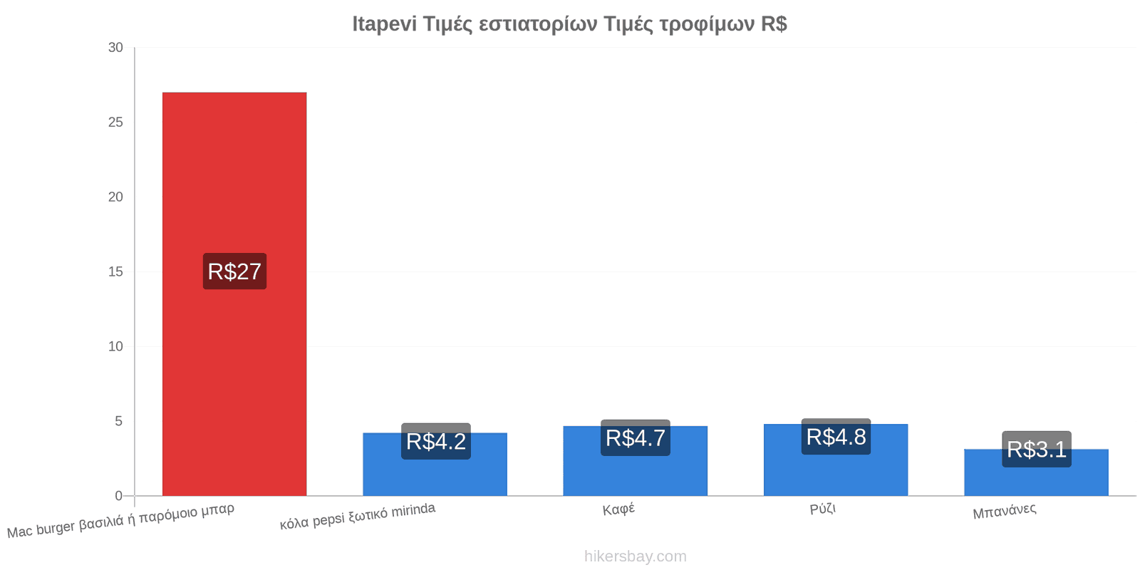 Itapevi αλλαγές τιμών hikersbay.com