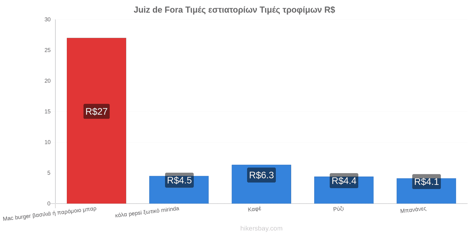 Juiz de Fora αλλαγές τιμών hikersbay.com