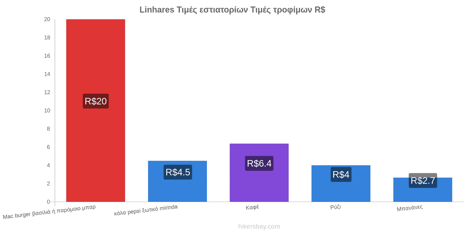 Linhares αλλαγές τιμών hikersbay.com