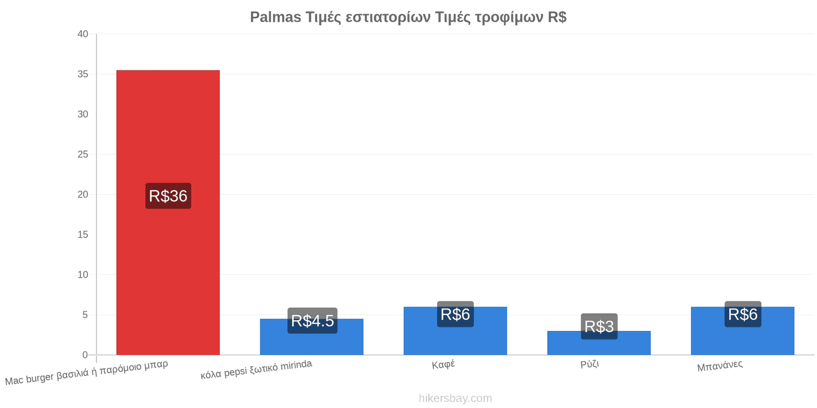 Palmas αλλαγές τιμών hikersbay.com