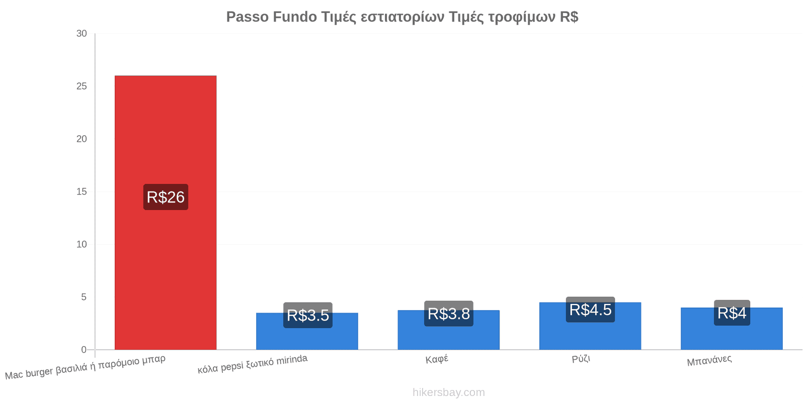 Passo Fundo αλλαγές τιμών hikersbay.com