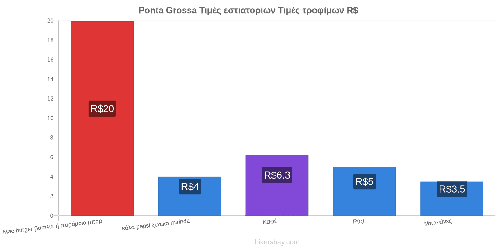 Ponta Grossa αλλαγές τιμών hikersbay.com