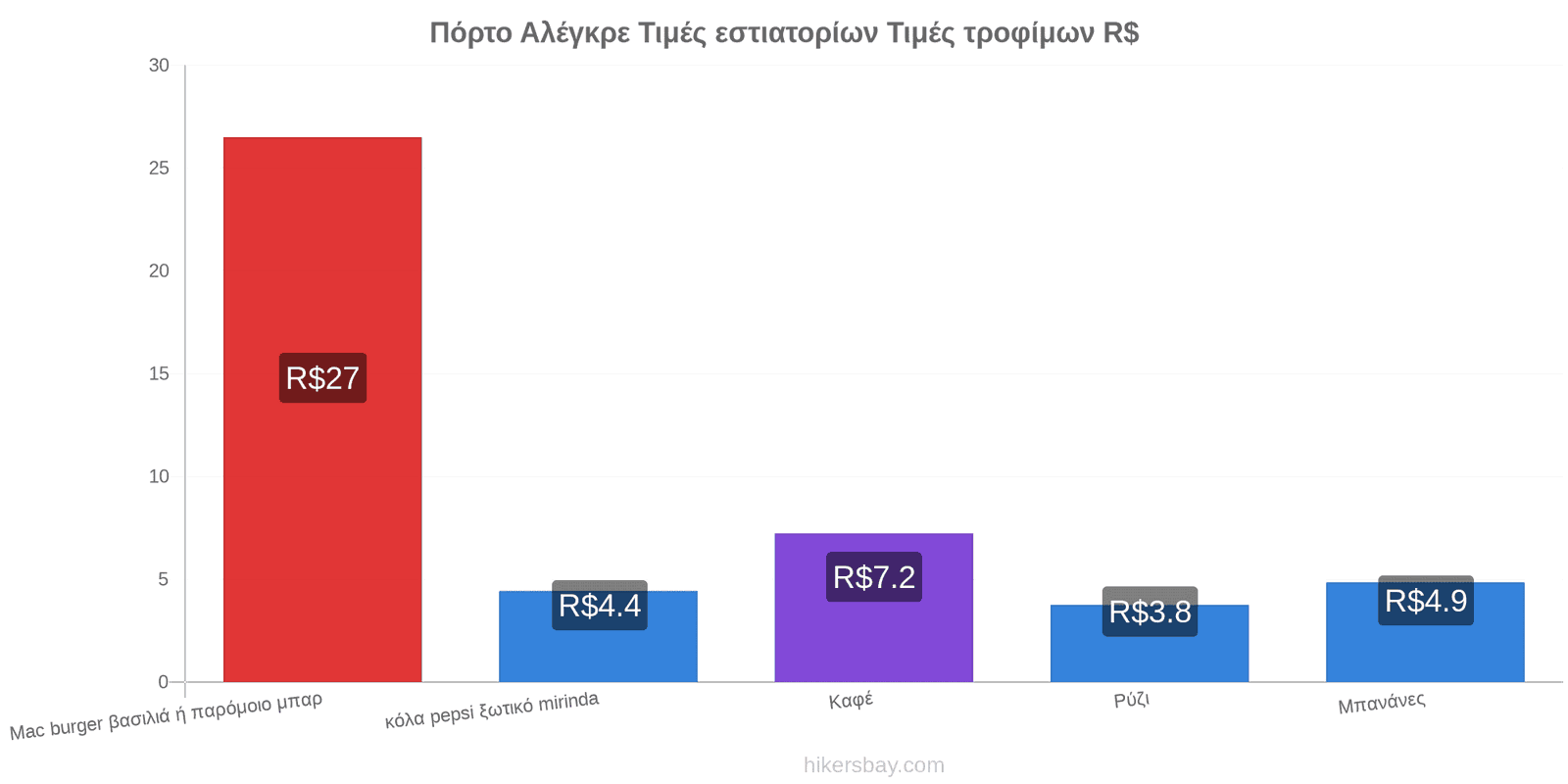 Πόρτο Αλέγκρε αλλαγές τιμών hikersbay.com