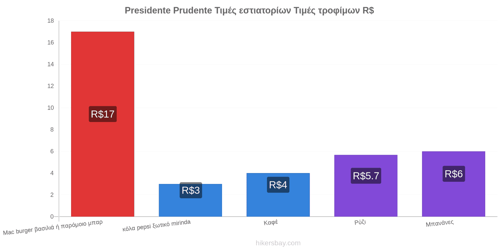 Presidente Prudente αλλαγές τιμών hikersbay.com