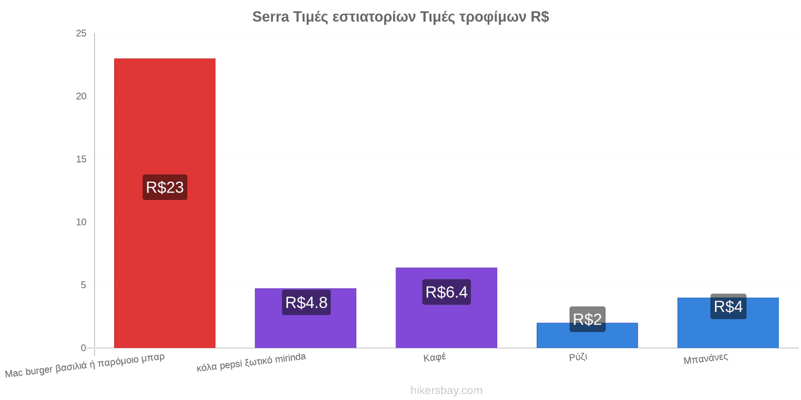 Serra αλλαγές τιμών hikersbay.com