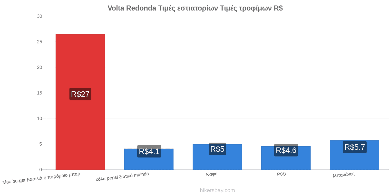 Volta Redonda αλλαγές τιμών hikersbay.com