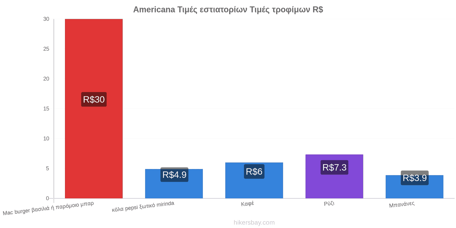 Americana αλλαγές τιμών hikersbay.com