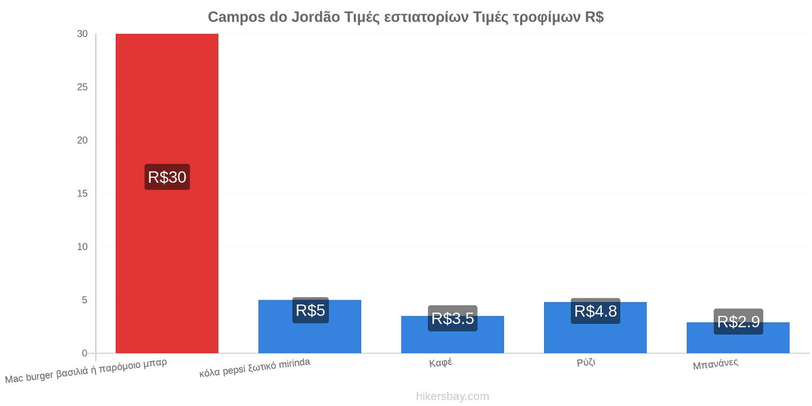 Campos do Jordão αλλαγές τιμών hikersbay.com