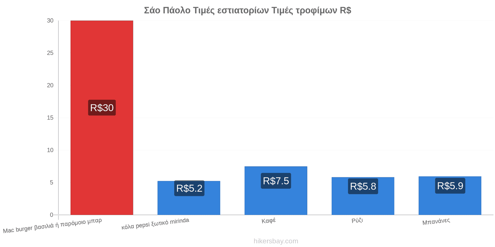 Σάο Πάολο αλλαγές τιμών hikersbay.com