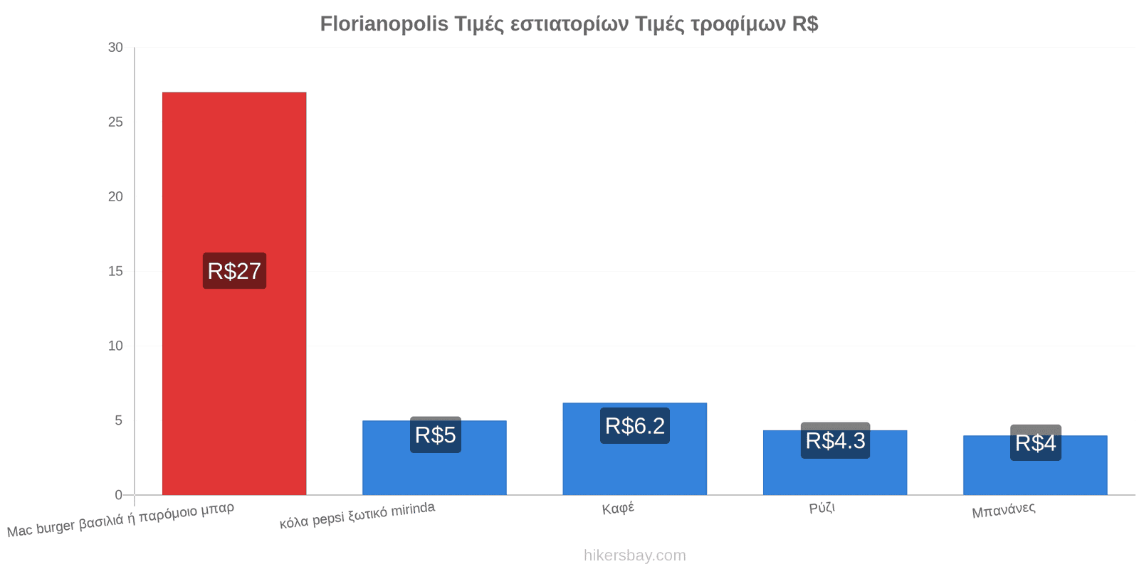 Florianopolis αλλαγές τιμών hikersbay.com