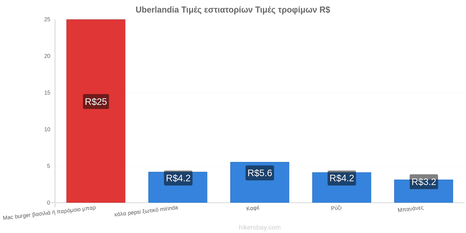 Uberlandia αλλαγές τιμών hikersbay.com