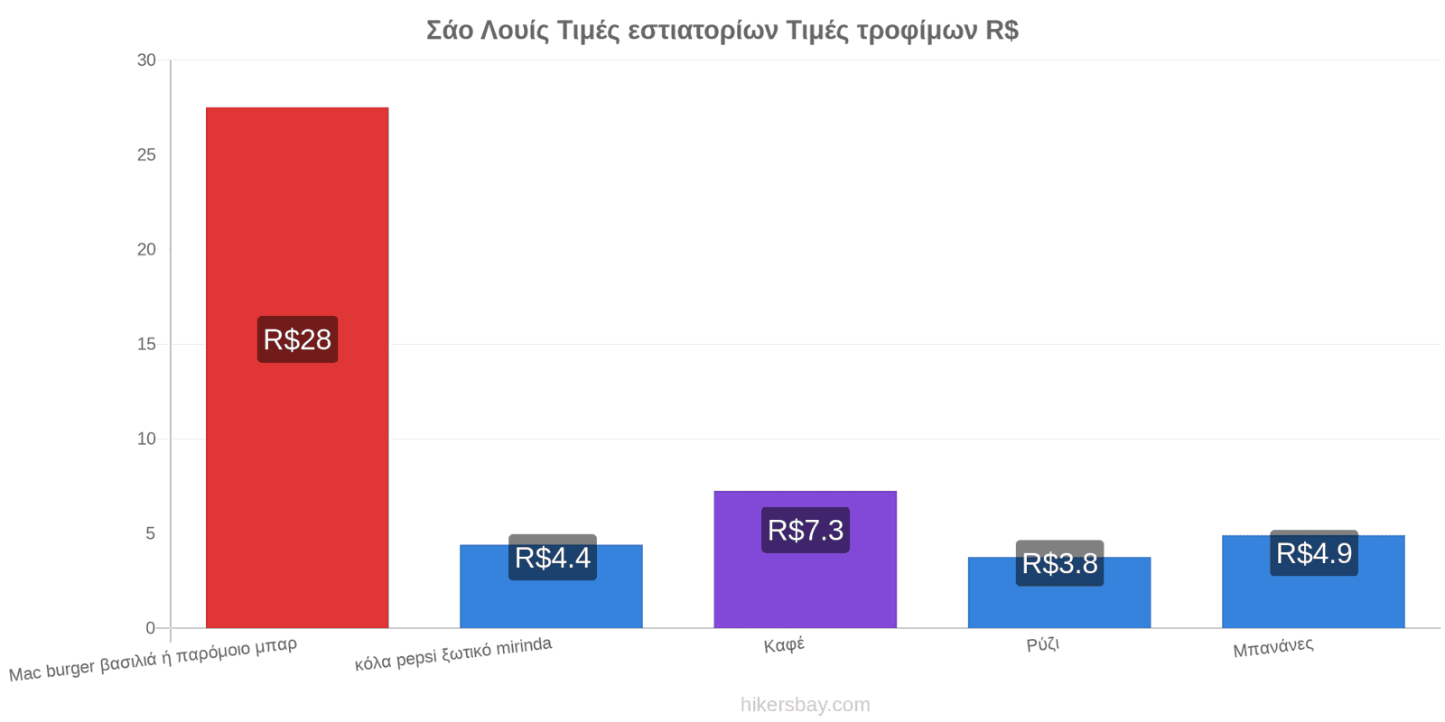 Σάο Λουίς αλλαγές τιμών hikersbay.com