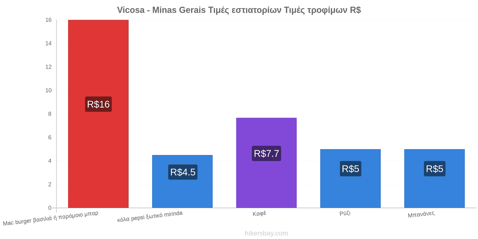 Vicosa - Minas Gerais αλλαγές τιμών hikersbay.com