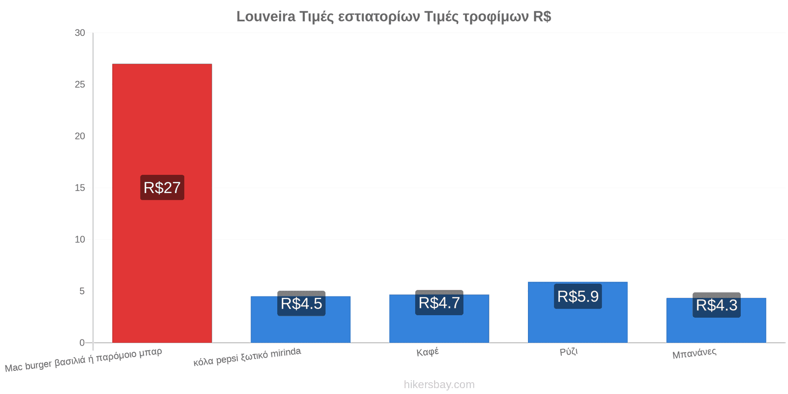 Louveira αλλαγές τιμών hikersbay.com