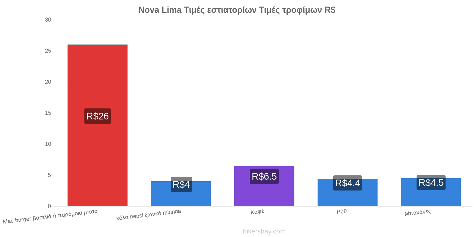 Nova Lima αλλαγές τιμών hikersbay.com