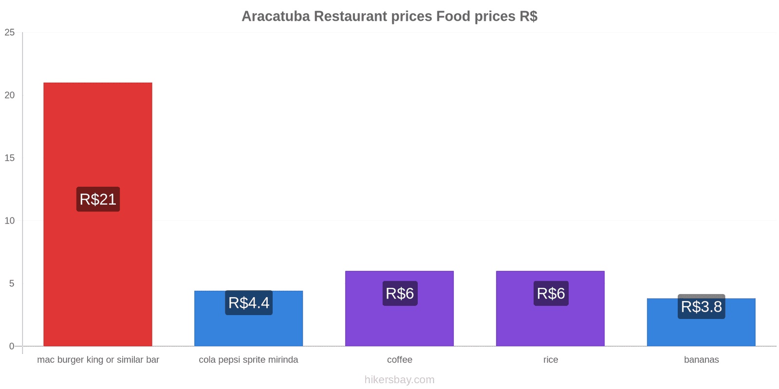 Aracatuba price changes hikersbay.com