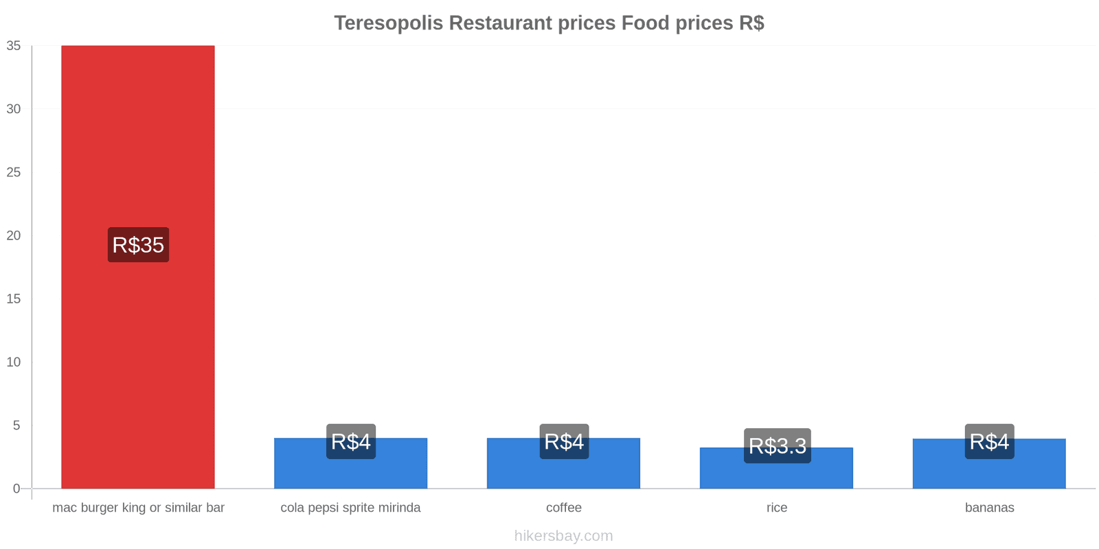 Teresopolis price changes hikersbay.com