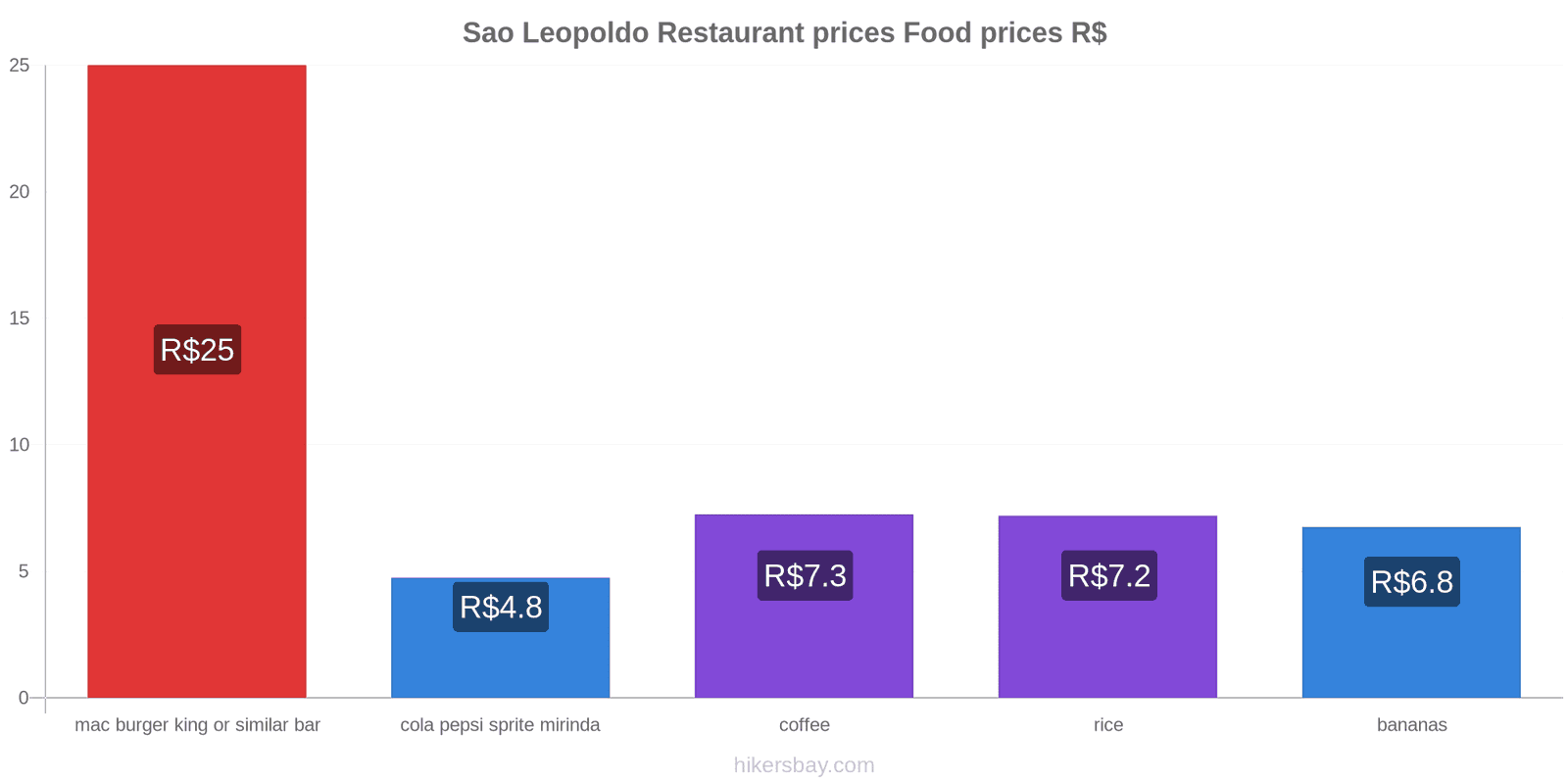 Sao Leopoldo price changes hikersbay.com