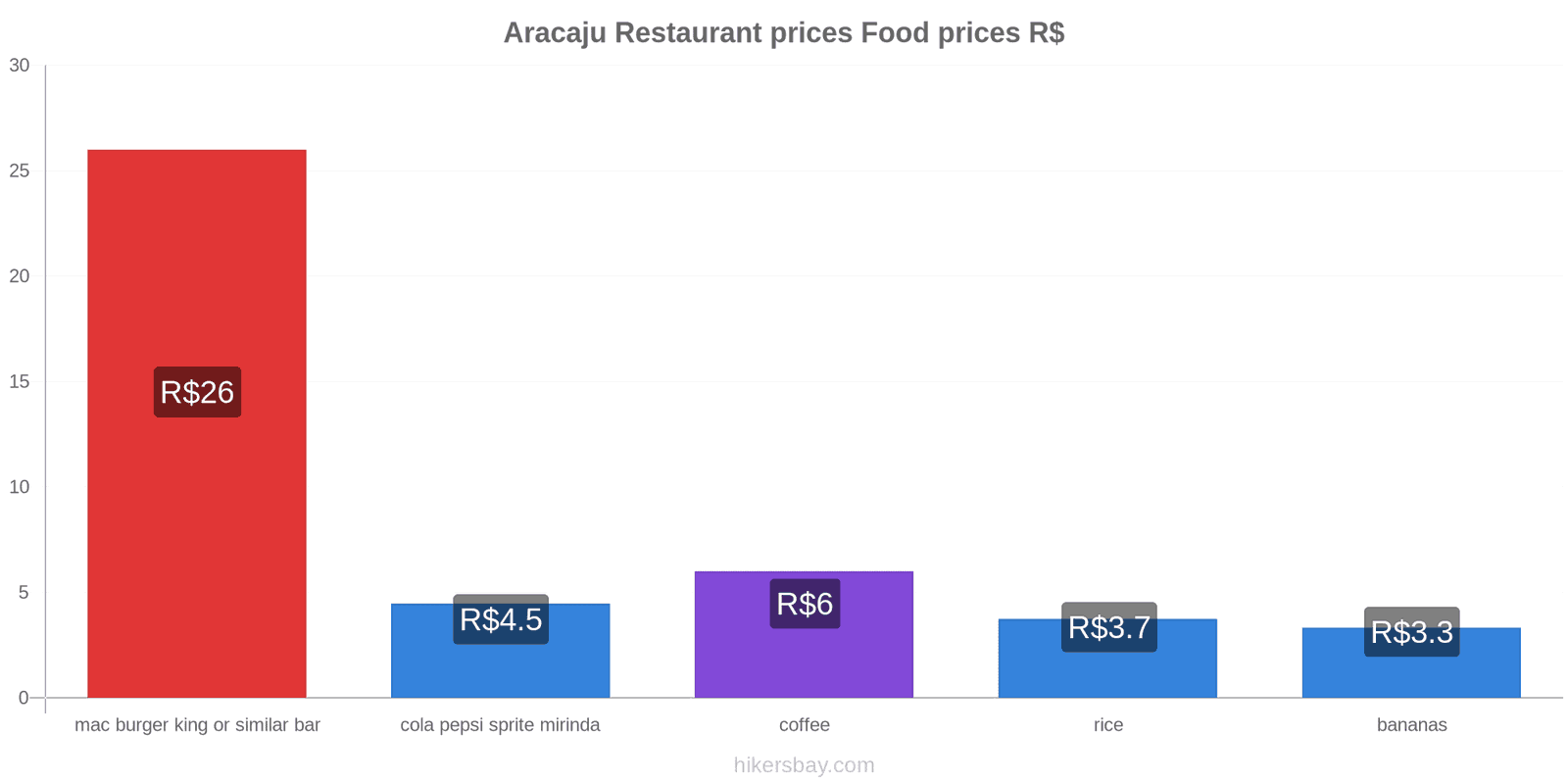 Aracaju price changes hikersbay.com