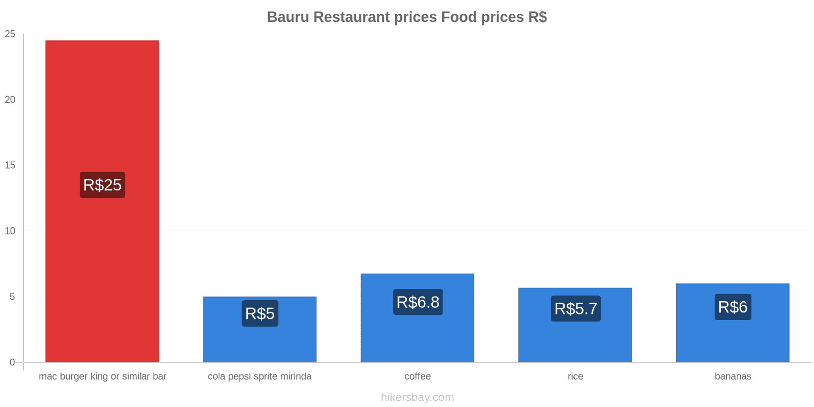 Bauru price changes hikersbay.com