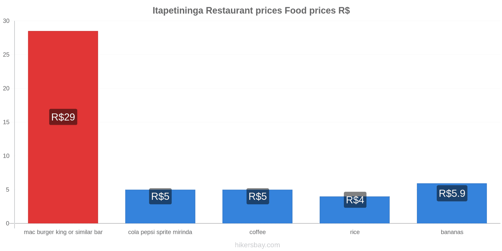 Itapetininga price changes hikersbay.com