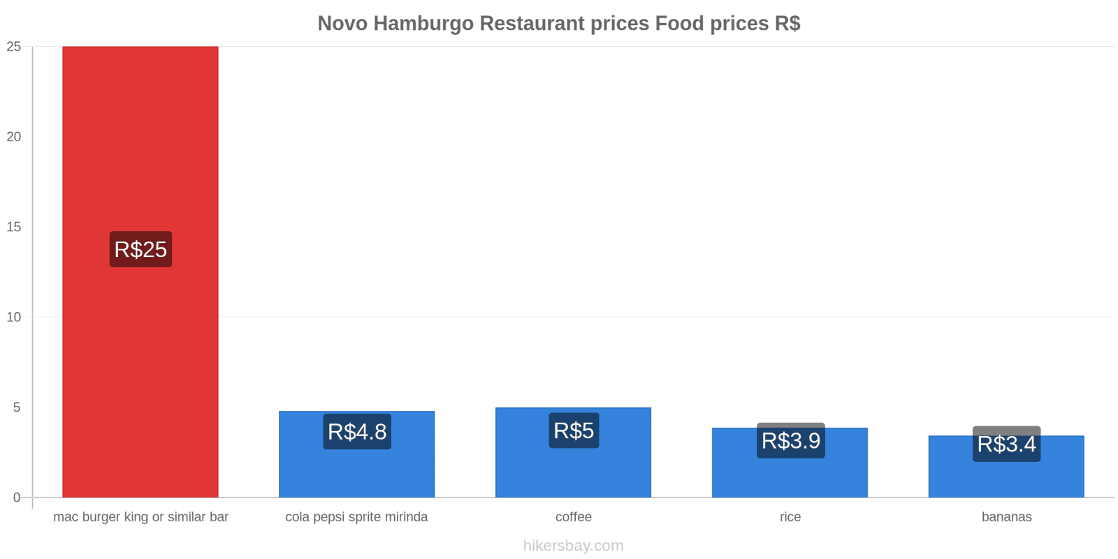 Novo Hamburgo price changes hikersbay.com