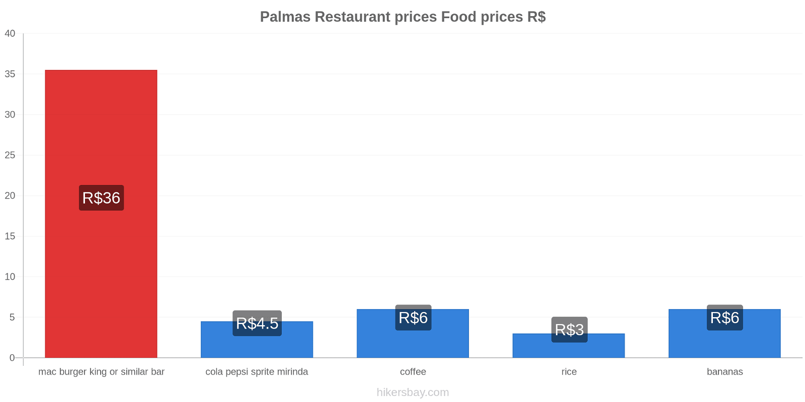 Palmas price changes hikersbay.com