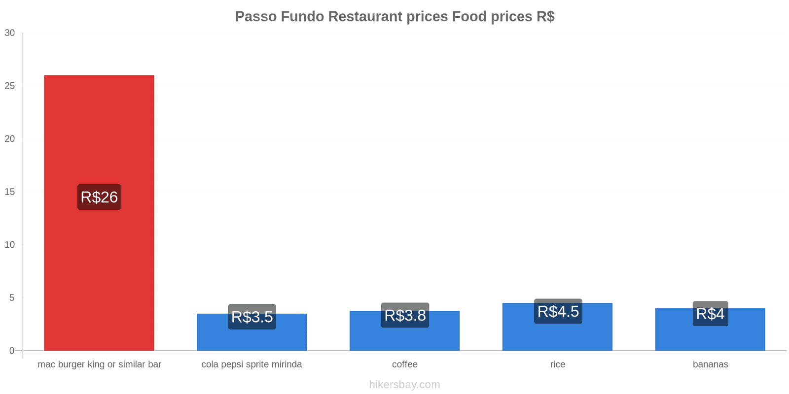 Passo Fundo price changes hikersbay.com