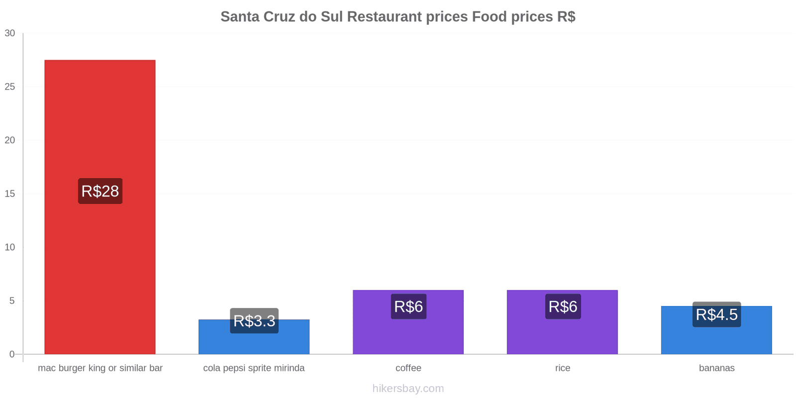 Santa Cruz do Sul price changes hikersbay.com