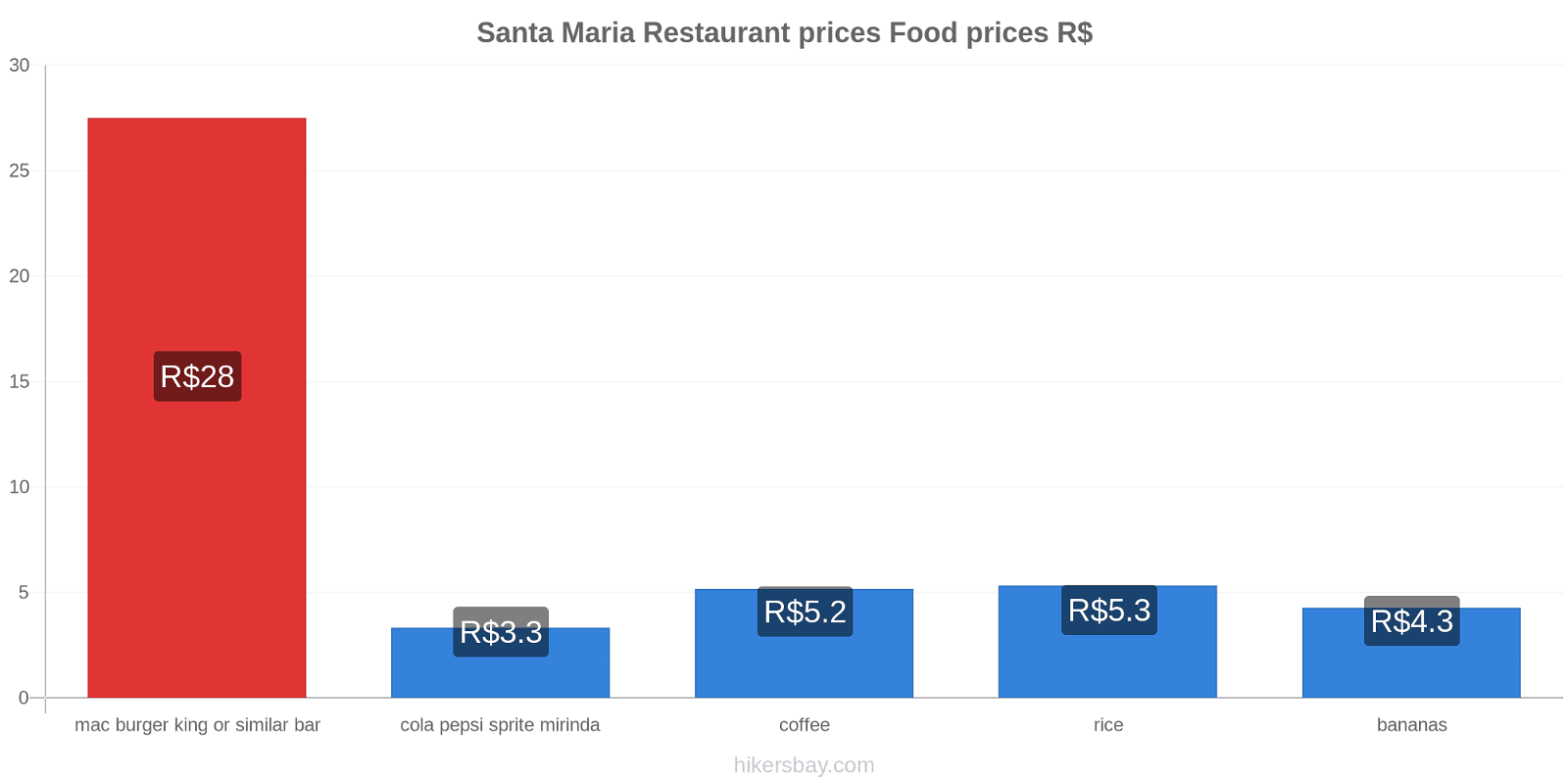 Santa Maria price changes hikersbay.com