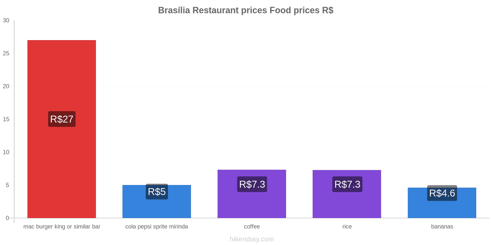 Brasília price changes hikersbay.com