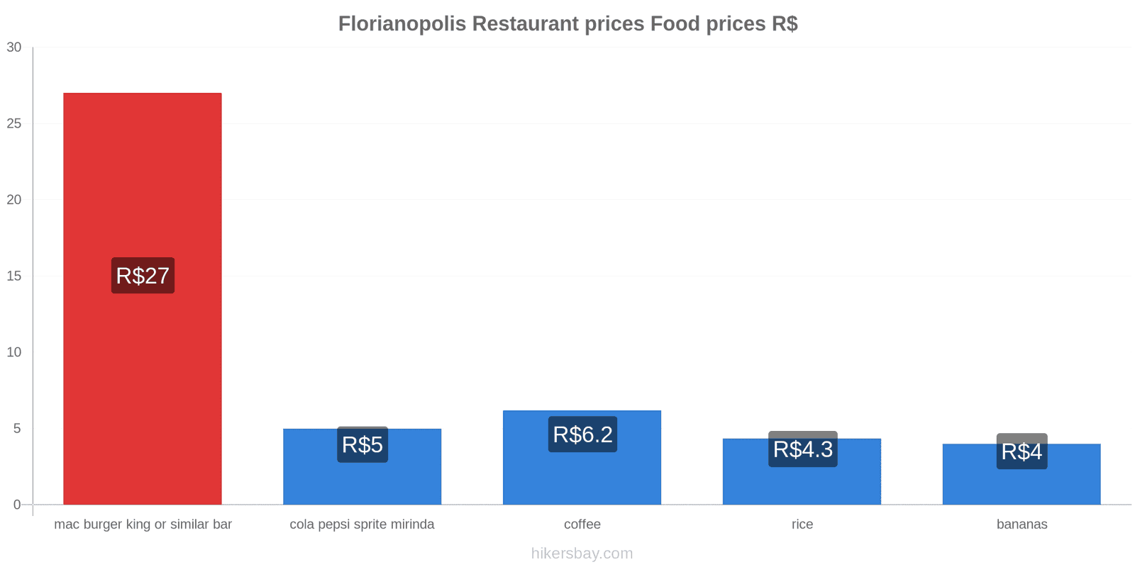 Florianopolis price changes hikersbay.com